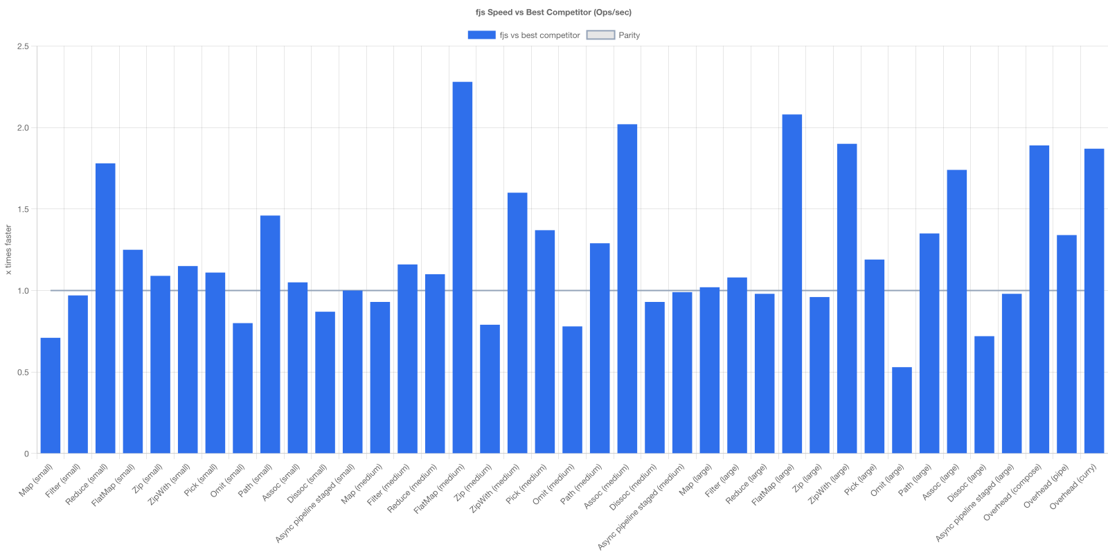 functional.js speed ratio